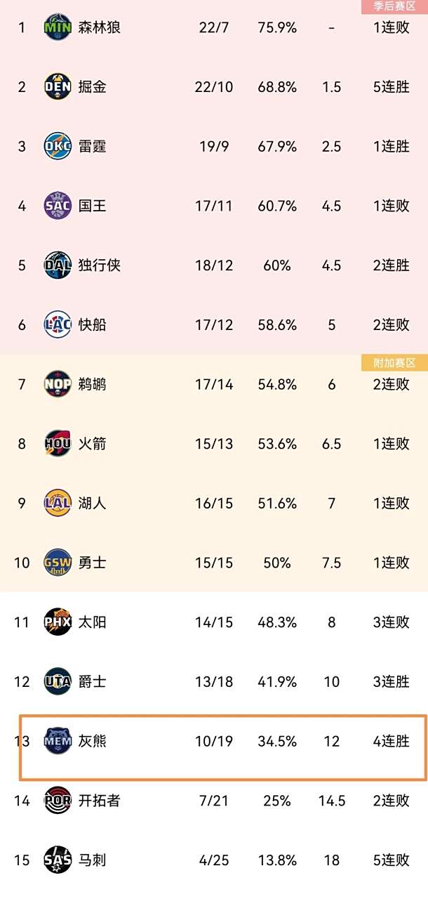 包含灰熊客场胜国王,豪取四连胜的词条 包含灰熊客场胜国王,豪取四连胜的词条